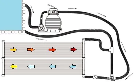 Solarkollektor-Bypass Solarkollektor-Bypass